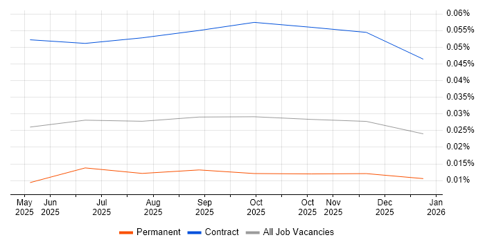 Agentic Artificial Intelligence Engineer job vacancy trend in the UK