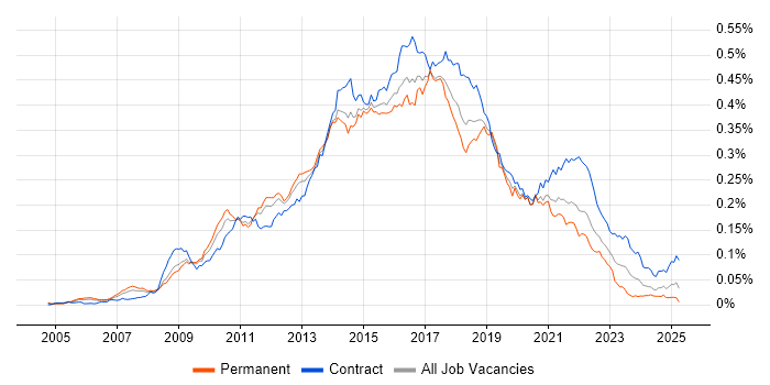 Job vacancy trend for Agile Business Analyst in the UK Job vacancy trend for Agile Business Analyst in the UK