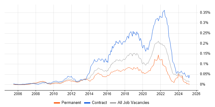 Job vacancy trend for Agile Coach in the UK Job vacancy trend for Agile Coach in the UK