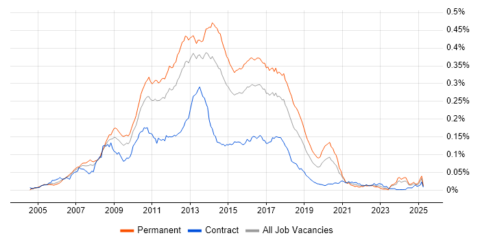 Job vacancy trend for Agile C# Developer in the UK