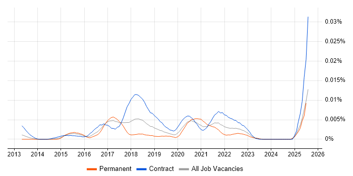 Job vacancy trend for Agile Delivery Coach in the UK