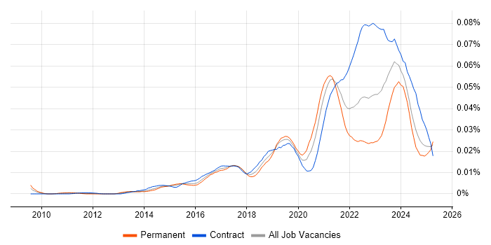 Job vacancy trend for Agile Delivery Lead in the UK Job vacancy trend for Agile Delivery Lead in the UK