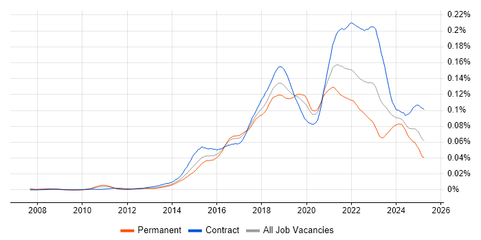 Job vacancy trend for Agile Delivery Manager in the UK Job vacancy trend for Agile Delivery Manager in the UK
