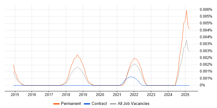 Job vacancy trend for Agile Delivery Specialist in the UK Job vacancy trend for Agile Delivery Specialist in the UK