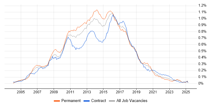 Job vacancy trend for Agile Developer in the UK Job vacancy trend for Agile Developer in the UK