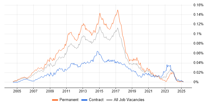 Job vacancy trend for Agile Development Manager in the UK Job vacancy trend for Agile Development Manager in the UK