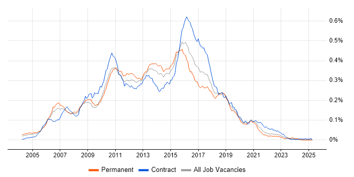 Job vacancy trend for Agile Java Developer in the UK Job vacancy trend for Agile Java Developer in the UK