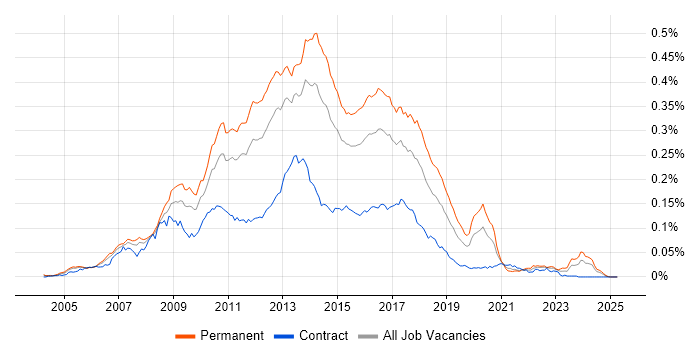 Job vacancy trend for Agile .NET Developer in the UK Job vacancy trend for Agile .NET Developer in the UK
