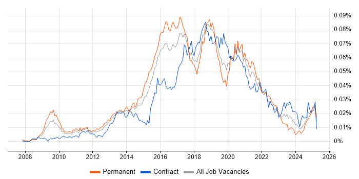 Job vacancy trend for Agile Product Owner in the UK Job vacancy trend for Agile Product Owner in the UK