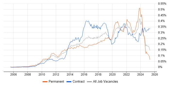 Job vacancy trend for Agile Project Management in the UK Job vacancy trend for Agile Project Management in the UK
