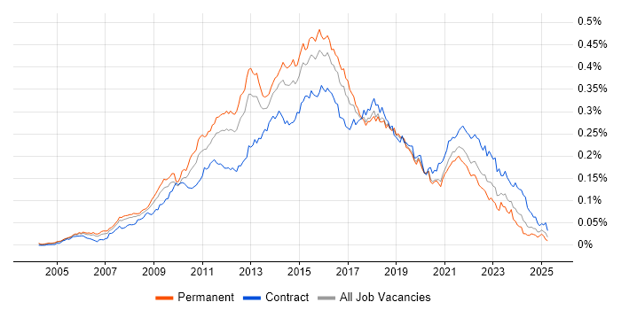 Job vacancy trend for Agile Project Manager in the UK Job vacancy trend for Agile Project Manager in the UK
