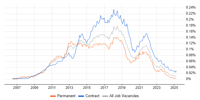 Job vacancy trend for Agile Scrum Master in the UK Job vacancy trend for Agile Scrum Master in the UK