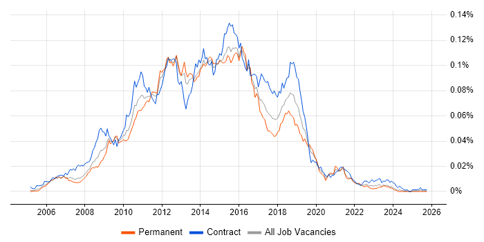 Agile Test Analyst job vacancy trend in the UK