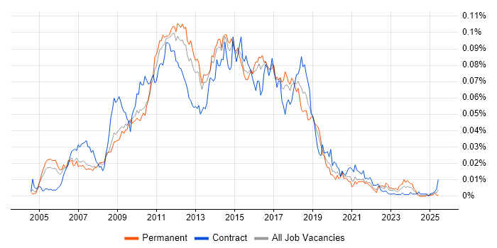 Job vacancy trend for Agile Tester in the UK Job vacancy trend for Agile Tester in the UK