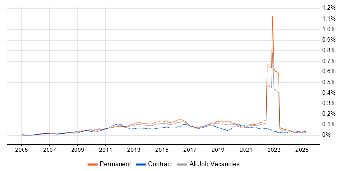 Job vacancy trend for Agile Testing in the UK Job vacancy trend for Agile Testing in the UK