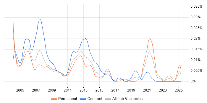 Job vacancy trend for Agilent in the UK