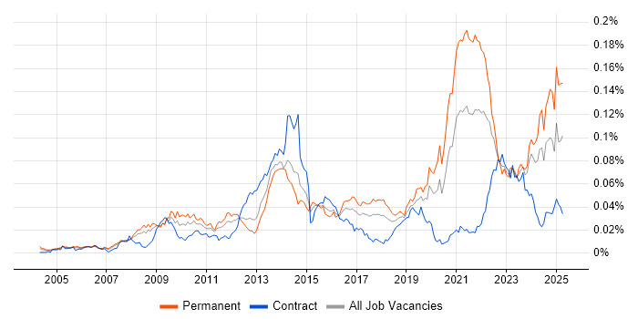 Job vacancy trend for Agriculture in the UK Job vacancy trend for Agriculture in the UK