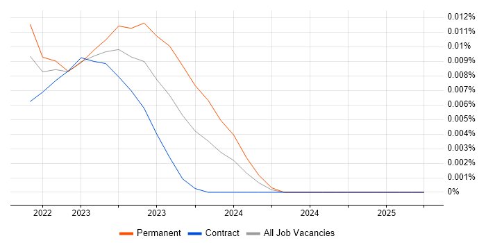 Job vacancy trend for Agrochemical in the UK Job vacancy trend for Agrochemical in the UK