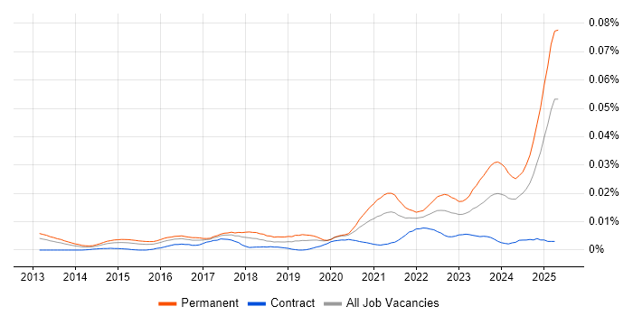 Job vacancy trend for Ahrefs in the UK Job vacancy trend for Ahrefs in the UK