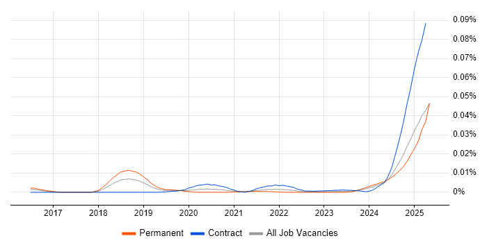 Job vacancy trend for AI Agents in the UK Job vacancy trend for AI Agents in the UK