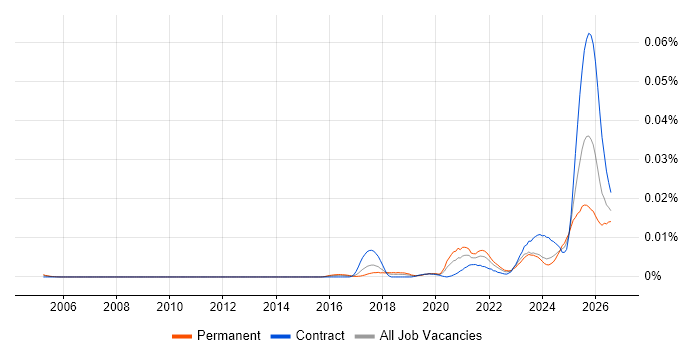 AI Model Optimisation job vacancy trend in the UK
