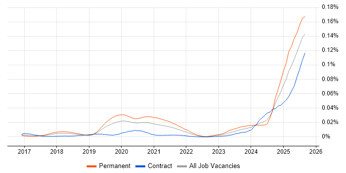 AI Transformation job vacancy trend in the UK