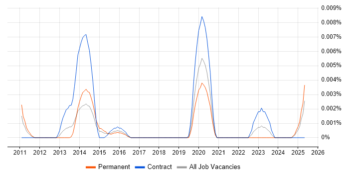 Job vacancy trend for AICPA in the UK Job vacancy trend for AICPA in the UK