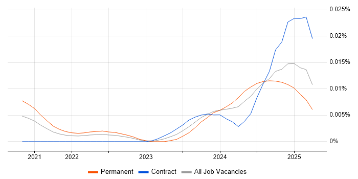 Job vacancy trend for Airbyte in the UK Job vacancy trend for Airbyte in the UK