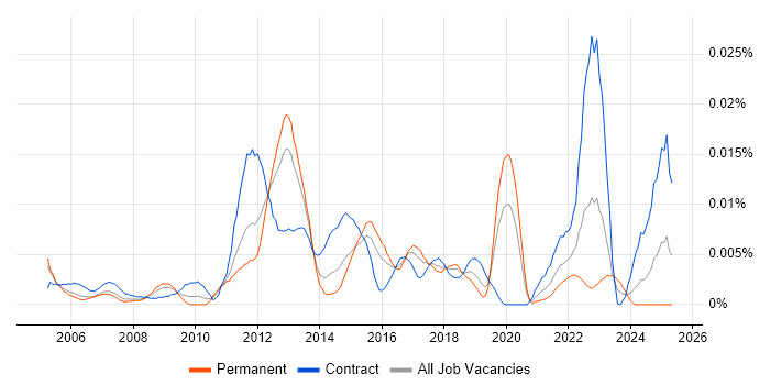 Job vacancy trend for AirMagnet in the UK Job vacancy trend for AirMagnet in the UK