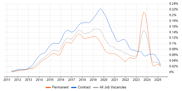 Job vacancy trend for AirWatch in the UK Job vacancy trend for AirWatch in the UK
