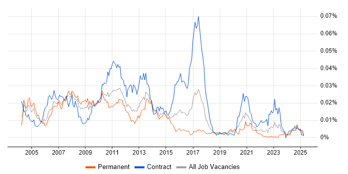 Job vacancy trend for AIX Engineer in the UK Job vacancy trend for AIX Engineer in the UK