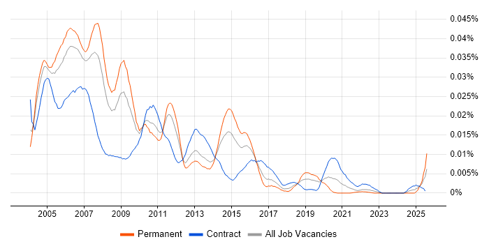 Job vacancy trend for AIX Support in the UK Job vacancy trend for AIX Support in the UK
