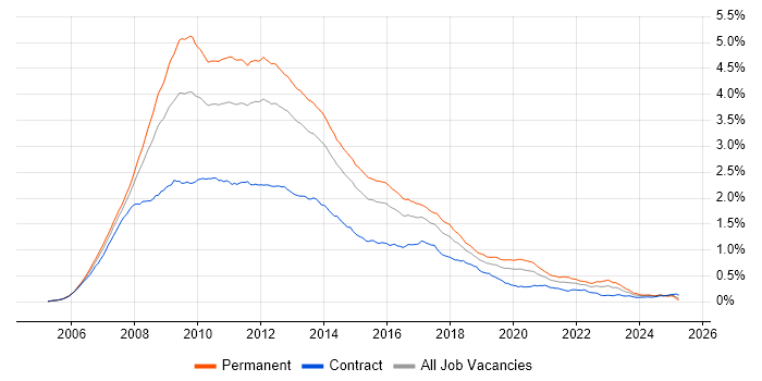 Job vacancy trend for Ajax in the UK Job vacancy trend for Ajax in the UK