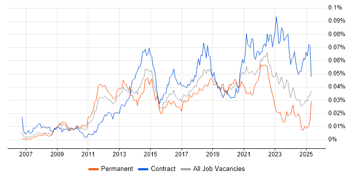 Job vacancy trend for Akamai in the UK Job vacancy trend for Akamai in the UK