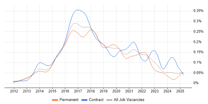 Job vacancy trend for Akka in the UK Job vacancy trend for Akka in the UK