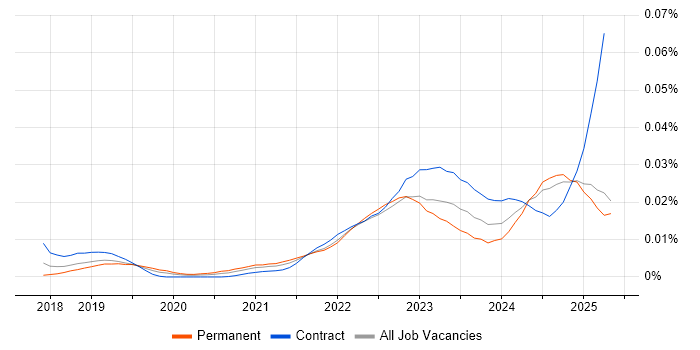 Job vacancy trend for Alation in the UK Job vacancy trend for Alation in the UK