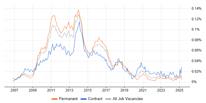 Job vacancy trend for Alfresco in the UK Job vacancy trend for Alfresco in the UK