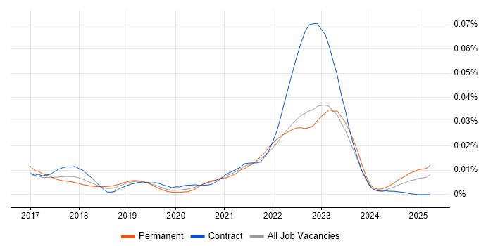 Job vacancy trend for Algolia in the UK Job vacancy trend for Algolia in the UK