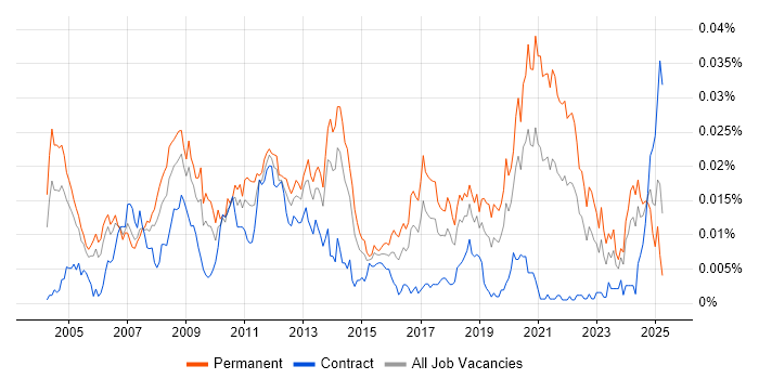 Job vacancy trend for Algorithm Engineer in the UK