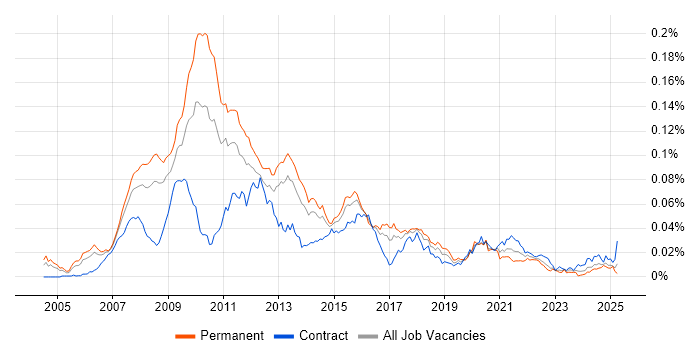 Job vacancy trend for Algorithmic Trading Developer in the UK Job vacancy trend for Algorithmic Trading Developer in the UK
