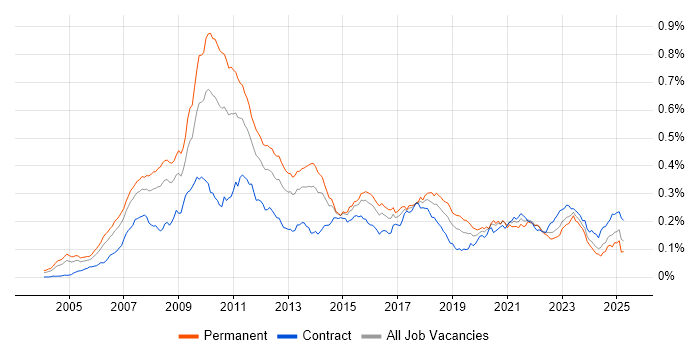 Job vacancy trend for Algorithmic Trading in the UK Job vacancy trend for Algorithmic Trading in the UK