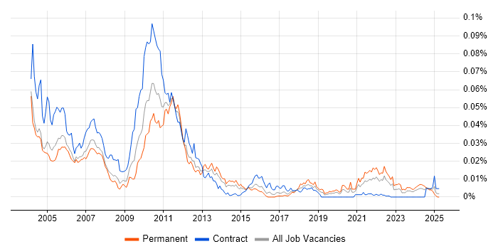 Job vacancy trend for Algorithmics in the UK
