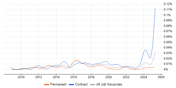 Job vacancy trend for AlgoSec in the UK Job vacancy trend for AlgoSec in the UK