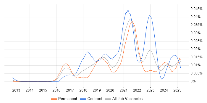 Job vacancy trend for Alibaba in the UK Job vacancy trend for Alibaba in the UK
