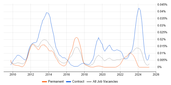 Job vacancy trend for Aligne in the UK Job vacancy trend for Aligne in the UK