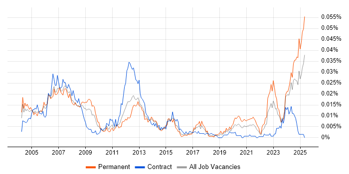 Job vacancy trend for Allen-Bradley in the UK Job vacancy trend for Allen-Bradley in the UK