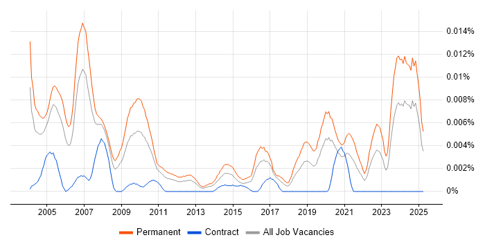 Job vacancy trend for Alliance Manager in the UK Job vacancy trend for Alliance Manager in the UK