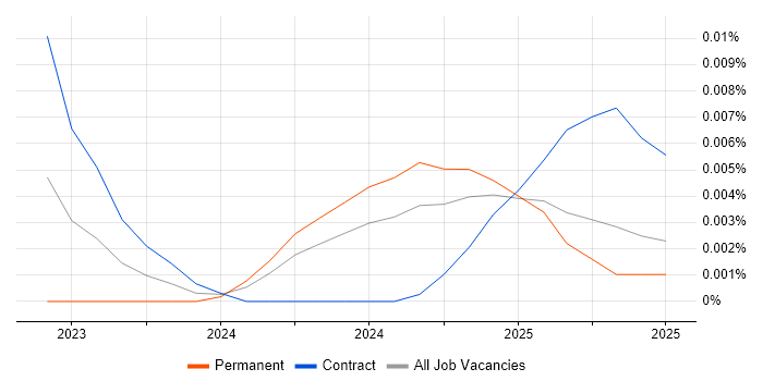 Job vacancy trend for AlloyDB in the UK