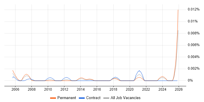 ALPHACAM job vacancy trend in the UK