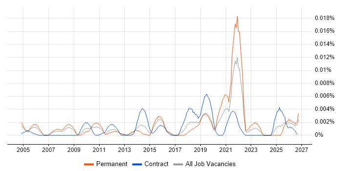 Alphatax job vacancy trend in the UK